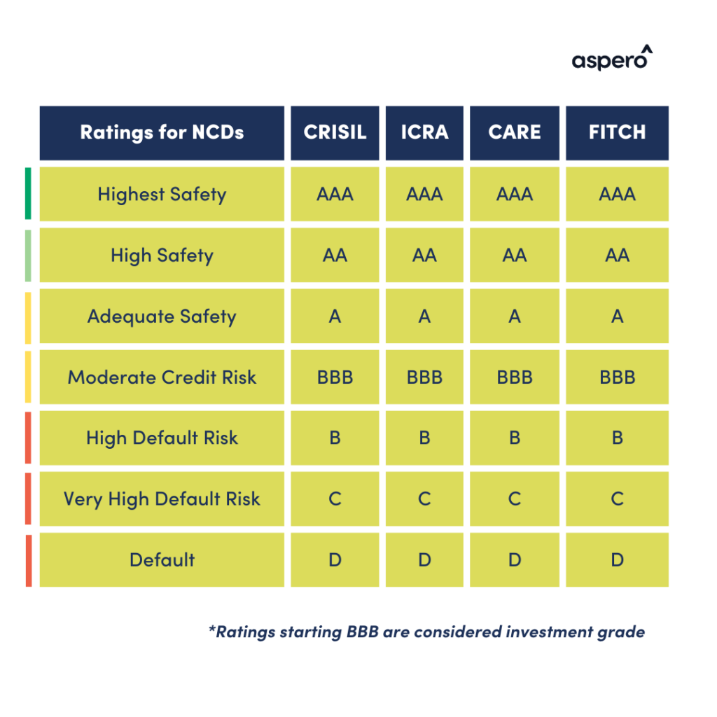bond rating