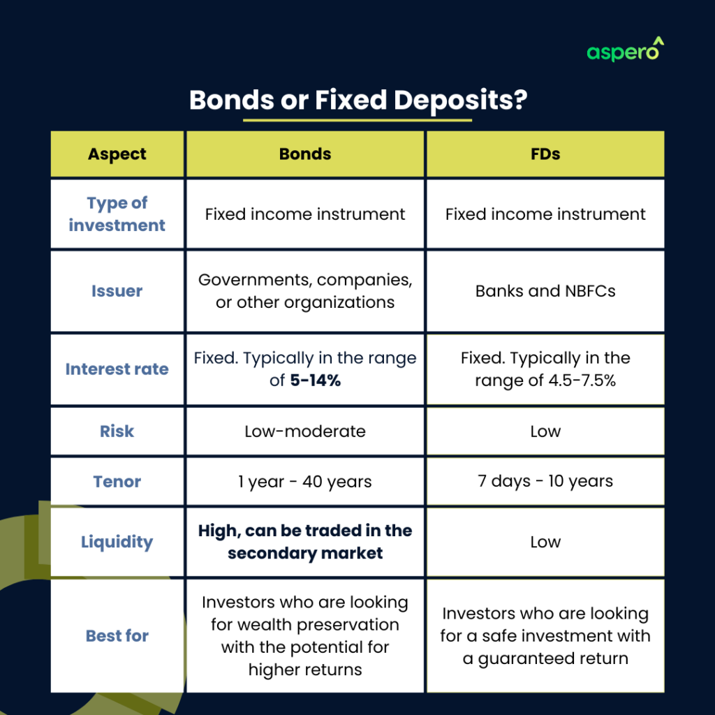 Bonds vs FDs in a nutshell