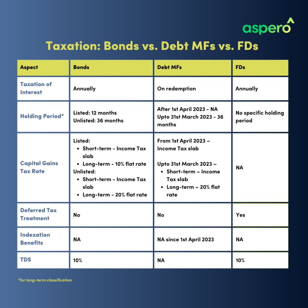 Bonds vs FDs vs Debt MFs