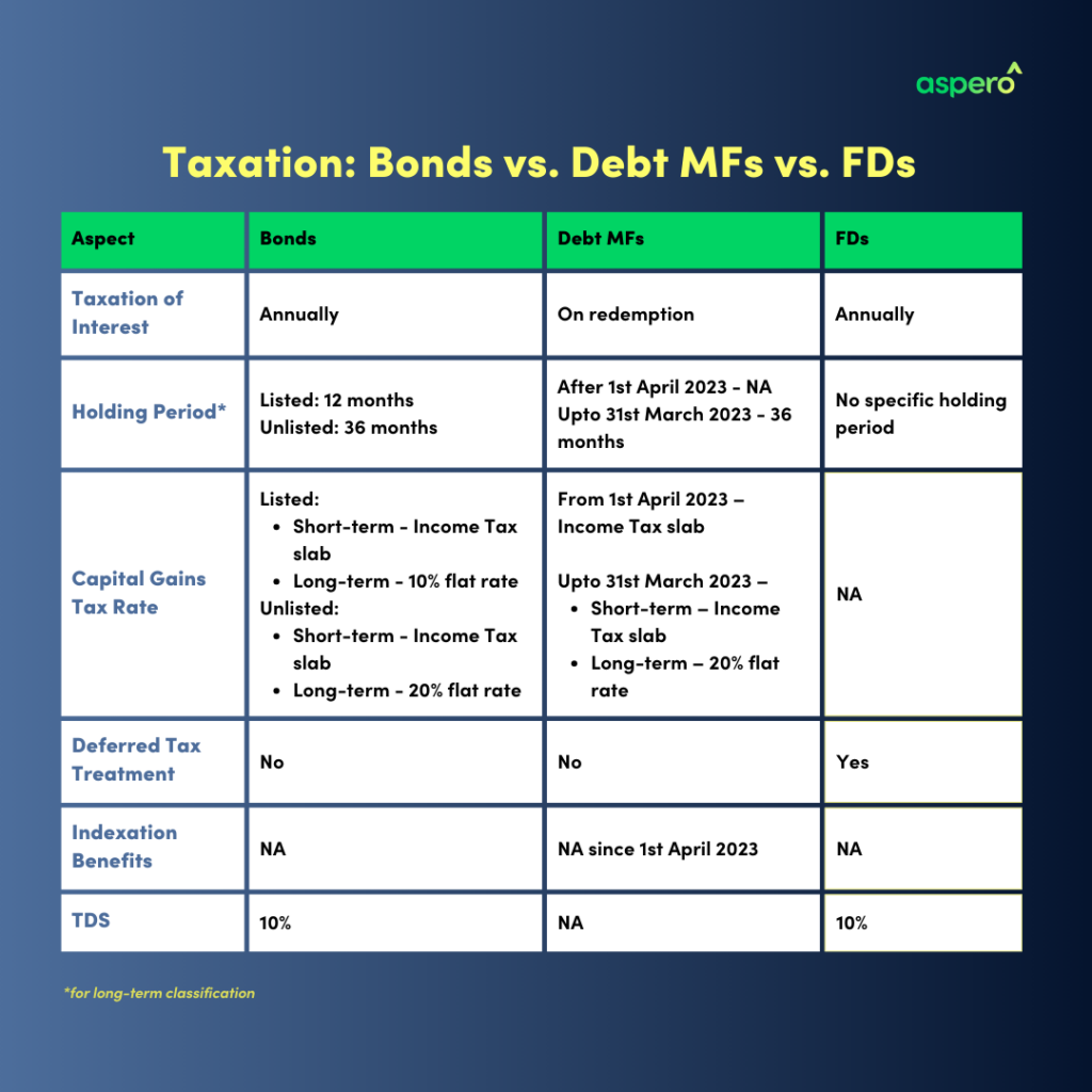 bonds vs Debt MFs vs FDs