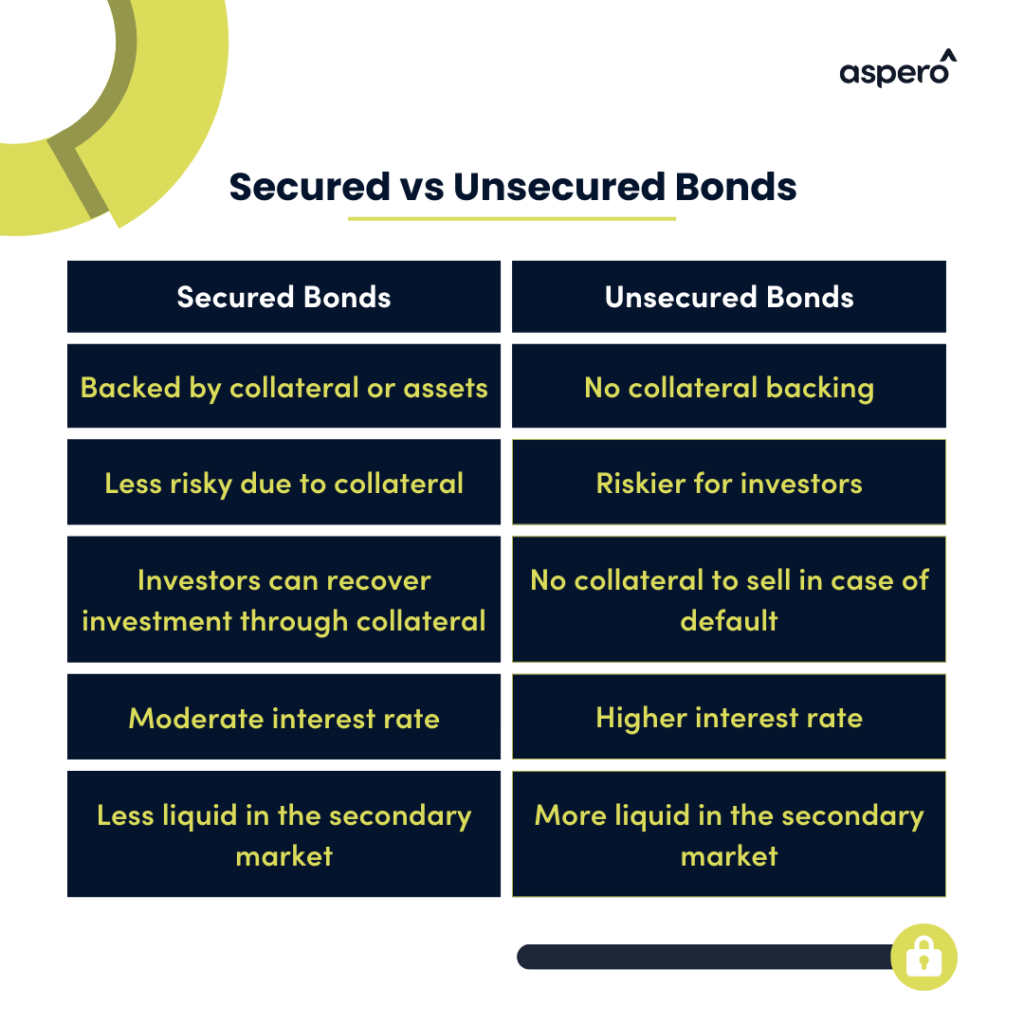 Secured vs Unsecured bonds in a nutshell