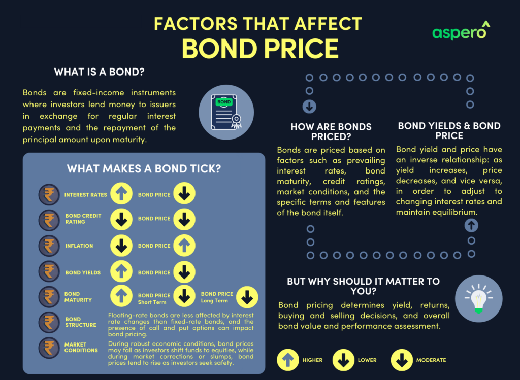 Bond Pricing - At a glance bond price infographic