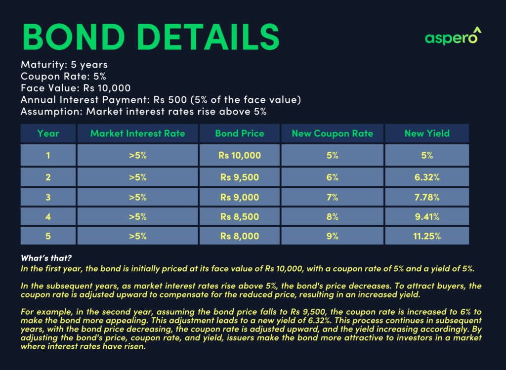 Bond details bond card